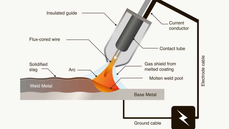 Does Stick Welding Require Gas