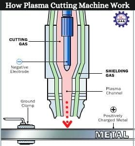 How a Plasma Cutter Works