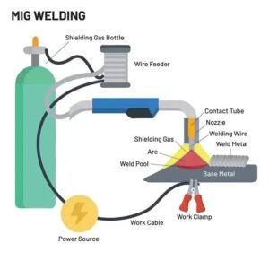 What Gas Does Mig Welding Use