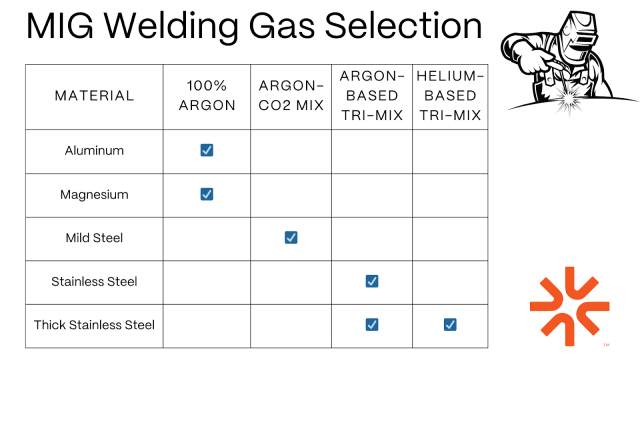What Gas is Used for Mig Welding Aluminum
