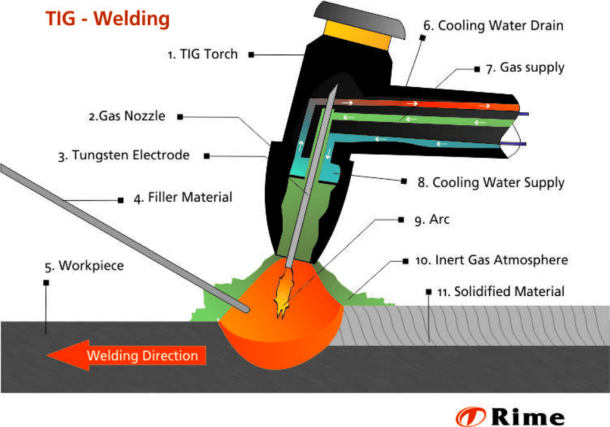 What is Metal Inert Gas Welding